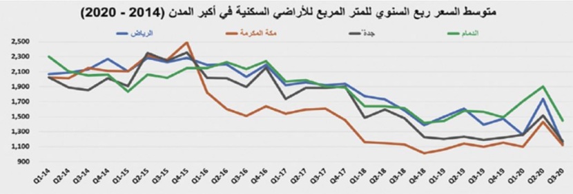 انخفاض النشاط الأسبوعي للسوق العقارية 3.4 % إلى 3 مليارات ريال