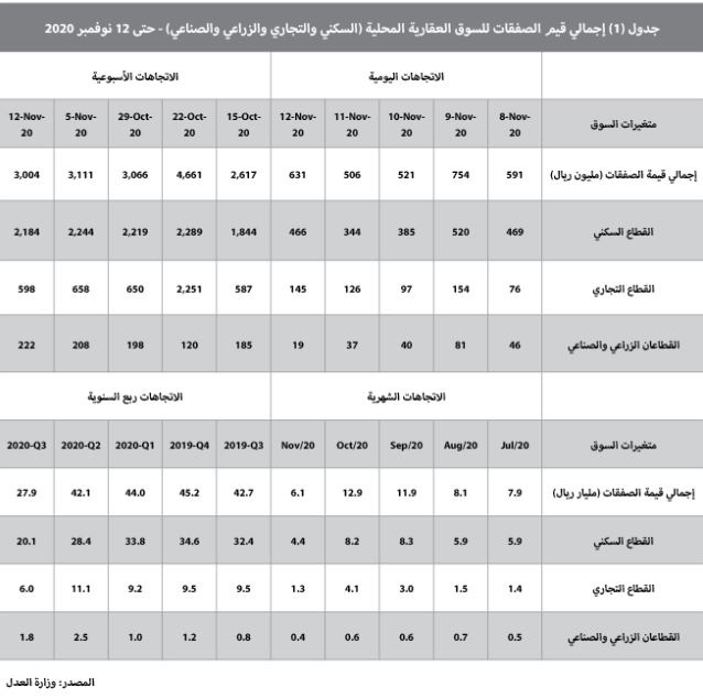 انخفاض النشاط الأسبوعي للسوق العقارية 3.4 % إلى 3 مليارات ريال