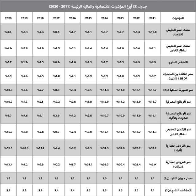 انخفاض النشاط الأسبوعي للسوق العقارية 3.4 % إلى 3 مليارات ريال