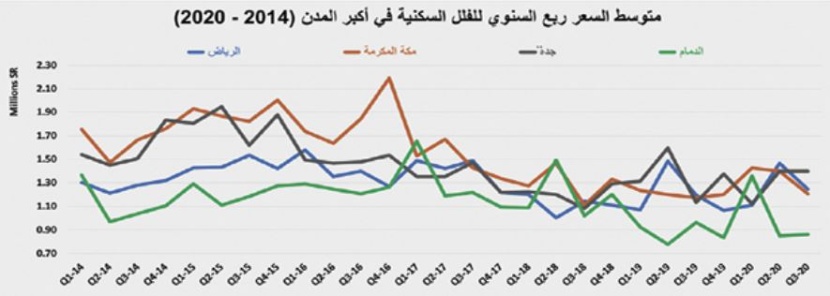 انخفاض النشاط الأسبوعي للسوق العقارية 3.4 % إلى 3 مليارات ريال