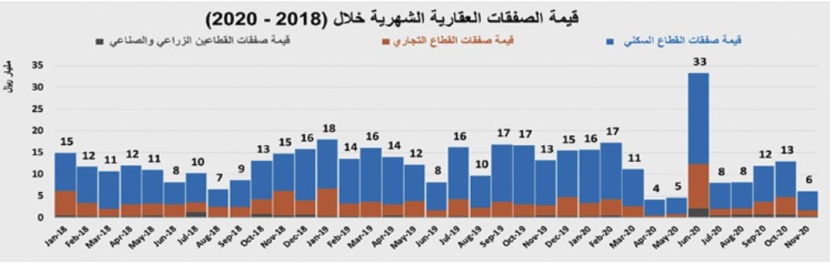 انخفاض النشاط الأسبوعي للسوق العقارية 3.4 % إلى 3 مليارات ريال