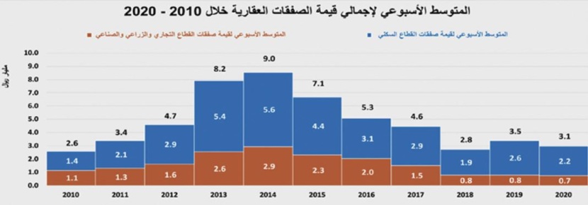 انخفاض النشاط الأسبوعي للسوق العقارية 3.4 % إلى 3 مليارات ريال