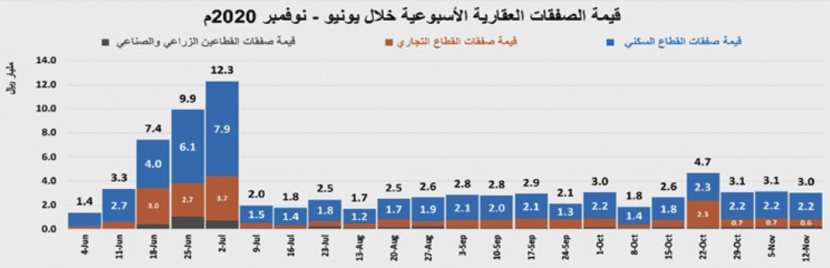 انخفاض النشاط الأسبوعي للسوق العقارية 3.4 % إلى 3 مليارات ريال