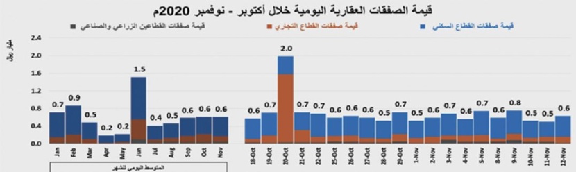 انخفاض النشاط الأسبوعي للسوق العقارية 3.4 % إلى 3 مليارات ريال