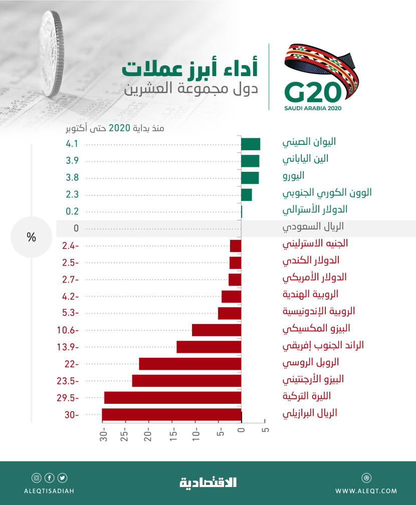 تحليل "الاقتصادية": عملات دول "العشرين" .. الآسيوية الأفضل أداء وتركيا والبرازيل الأسوأ