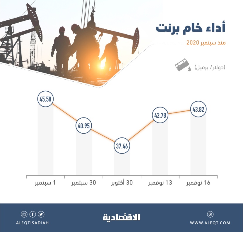 النفط يقفز 17 % في أسبوعين .. و«برنت» قرب 44 دولارا و«الأمريكي» فوق 41 دولارا