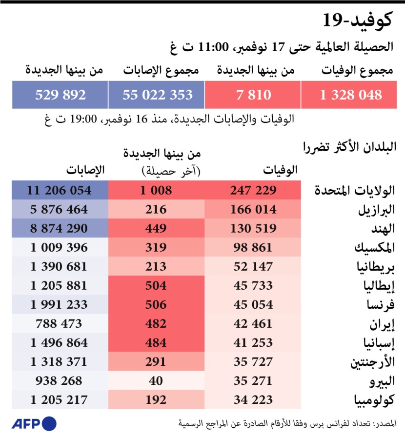   الدول الأكثر تضررا من كورونا