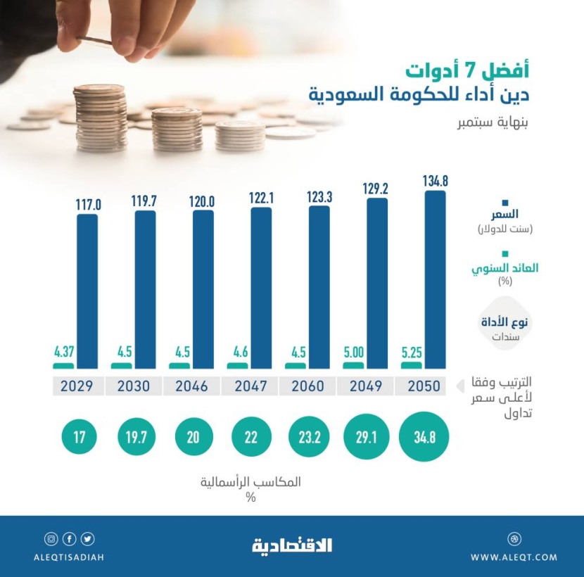 شراء انتقائي يدفع ثلث أدوات الدين السعودية لتحقيق مكاسب تصل إلى 34.8 % بنهاية الربع الثالث