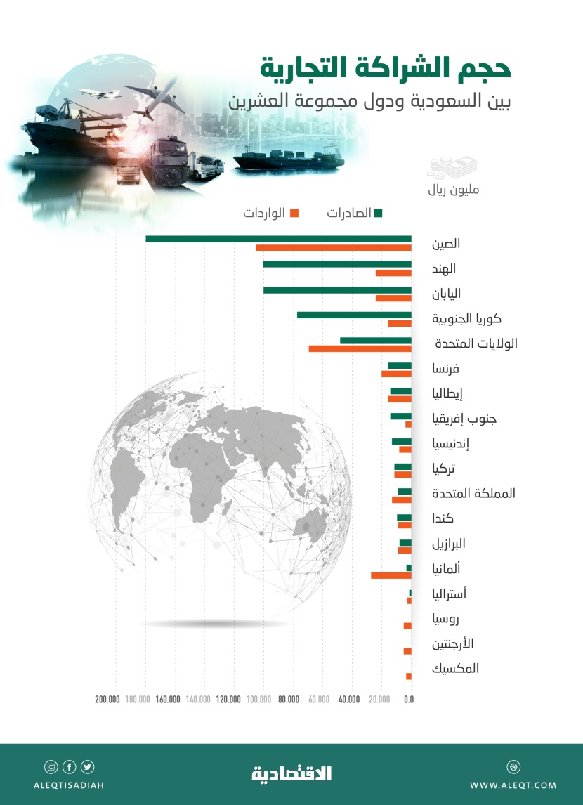 987.9 مليار ريال حجم تجارة السعودية مع دول العشرين في عام .. تشكل 63.5 %