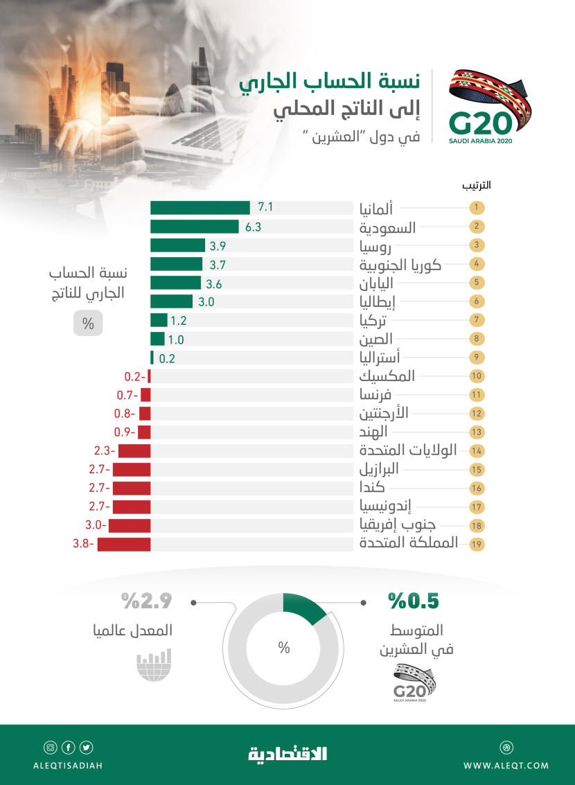 المملكة ثاني أعلى دول العشرين في نسبة الحساب الجاري للناتج بـ 6.3 % .. والمملكة المتحدة الأقل