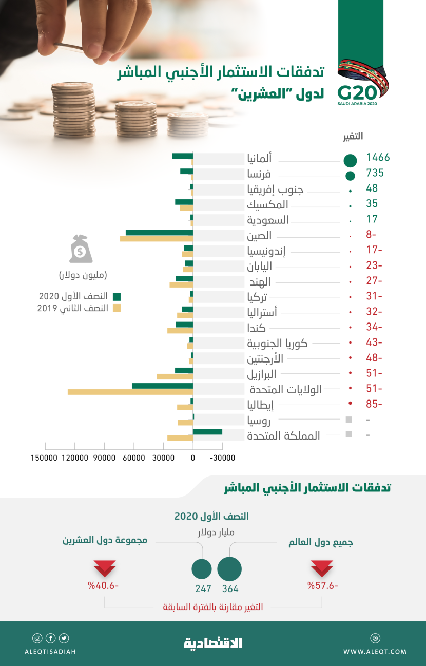 باستثناء 5 دول بينها السعودية .. تراجع تدفقات الاستثمار الأجنبي في مجموعة العشرين 40.6 %