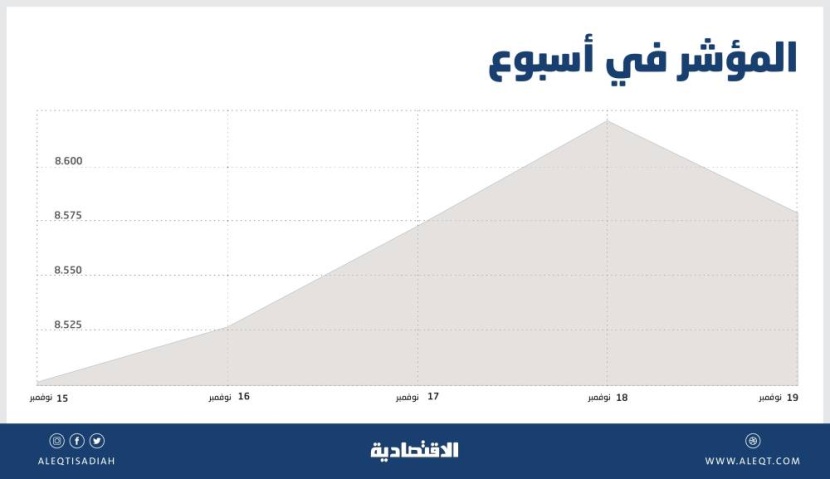 السوق السعودية تصعد للأسبوع الثالث .. تزايد معدلات التدوير تظهر النزعة المضاربية للتداولات