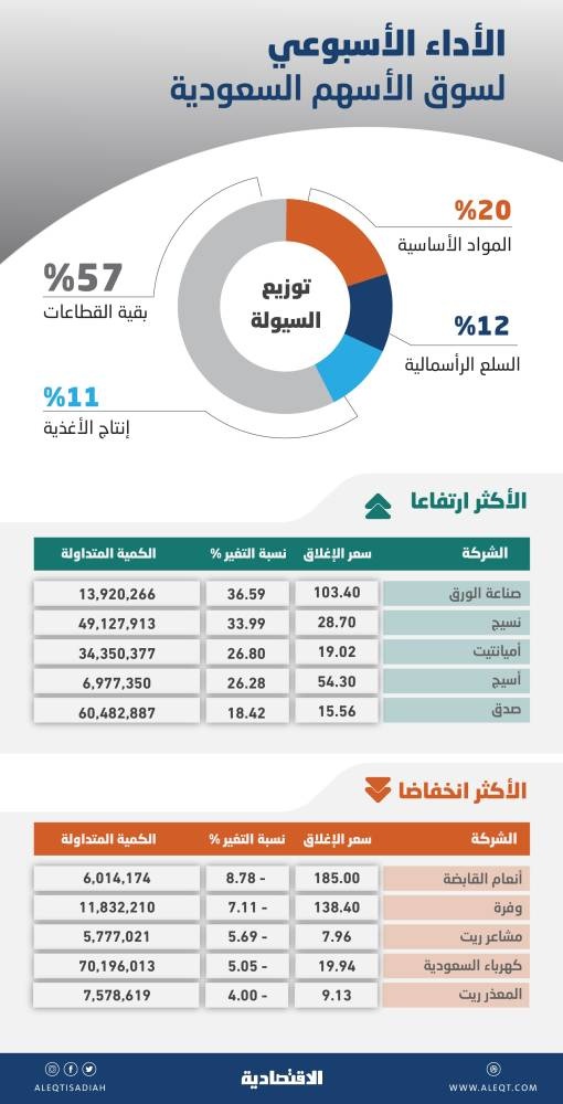 السوق السعودية تصعد للأسبوع الثالث .. تزايد معدلات التدوير تظهر النزعة المضاربية للتداولات
