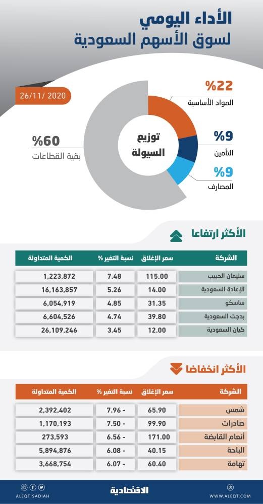 الأسهم السعودية تقترب من مستوى 8700 بدعم الشركات القيادية .. والسيولة عند 13 مليار ريال