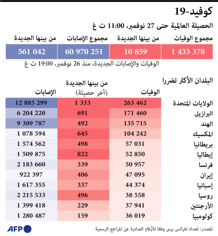 الدول الأكثر تضررا من كورونا