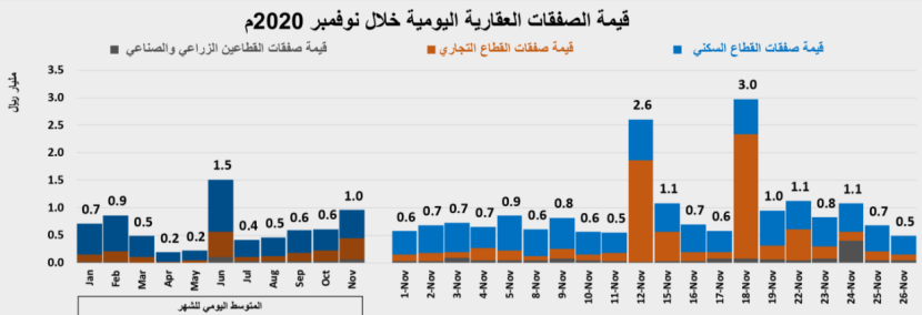 انخفاض الأداء الأسبوعي لنشاط السوق العقارية المحلية 33.5%