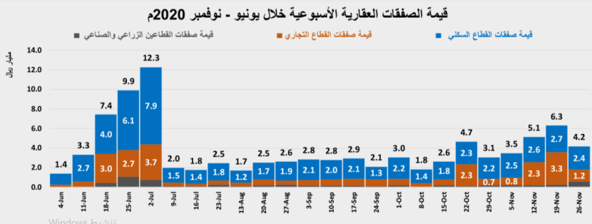 انخفاض الأداء الأسبوعي لنشاط السوق العقارية المحلية 33.5%