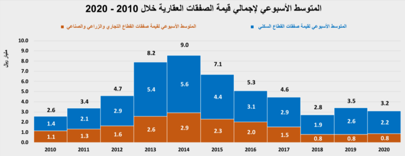 انخفاض الأداء الأسبوعي لنشاط السوق العقارية المحلية 33.5%