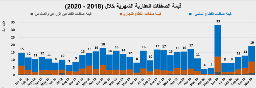 انخفاض الأداء الأسبوعي لنشاط السوق العقارية المحلية 33.5%
