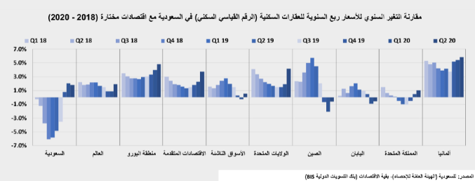 انخفاض الأداء الأسبوعي لنشاط السوق العقارية المحلية 33.5%