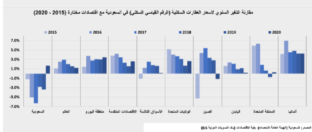 انخفاض الأداء الأسبوعي لنشاط السوق العقارية المحلية 33.5%