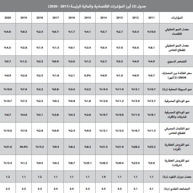 انخفاض الأداء الأسبوعي لنشاط السوق العقارية المحلية 33.5%