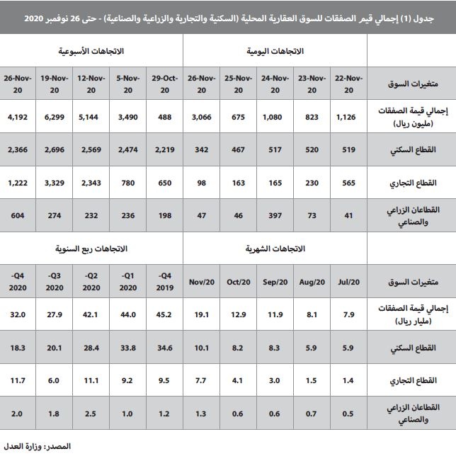 انخفاض الأداء الأسبوعي لنشاط السوق العقارية المحلية 33.5%