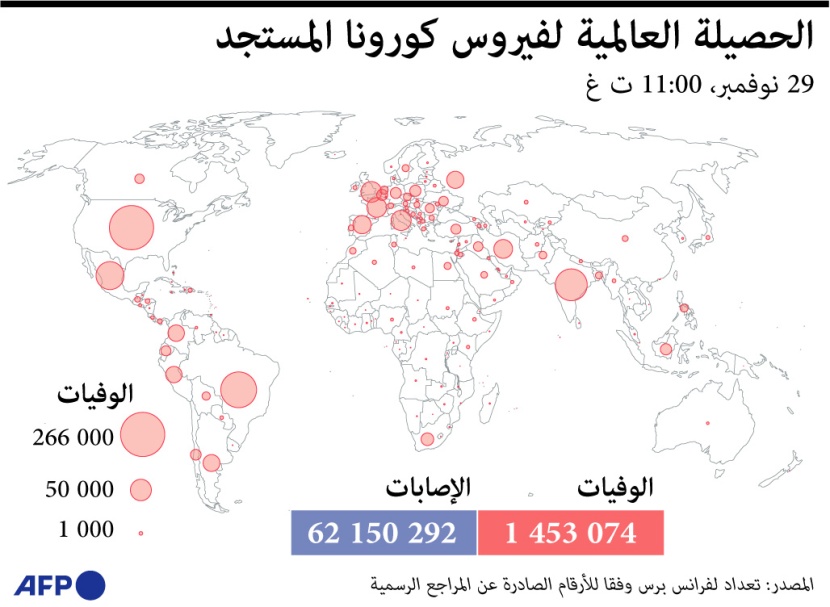  وفيات فيروس كورونا عالميا تقترب من 1.5 مليون إنسان