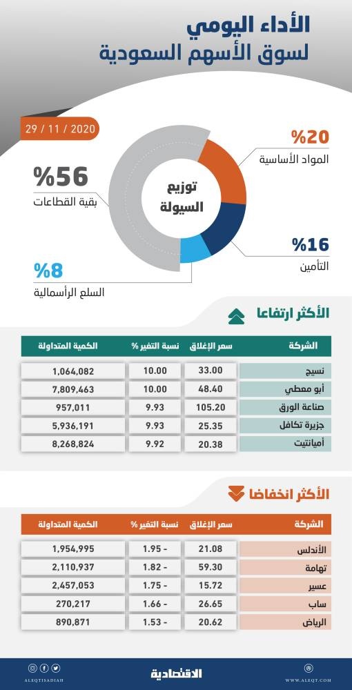 السوق السعودية تتجاوز 8700 نقطة مع انتعاش المضاربات .. و6 أسهم ترتفع بالنسبة القصوى