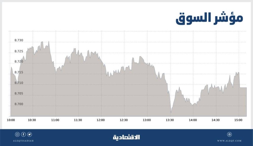 السوق السعودية تتجاوز 8700 نقطة مع انتعاش المضاربات .. و6 أسهم ترتفع بالنسبة القصوى