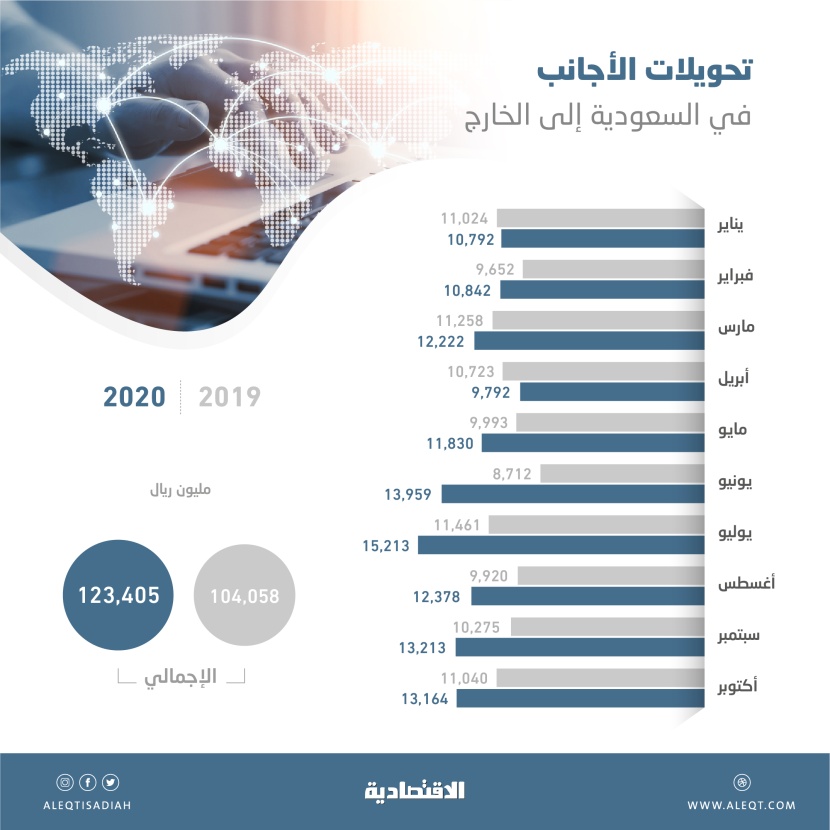 123.4 مليار ريال تحويلات الأجانب في السعودية خلال 10 أشهر .. ارتفعت 18.6 %