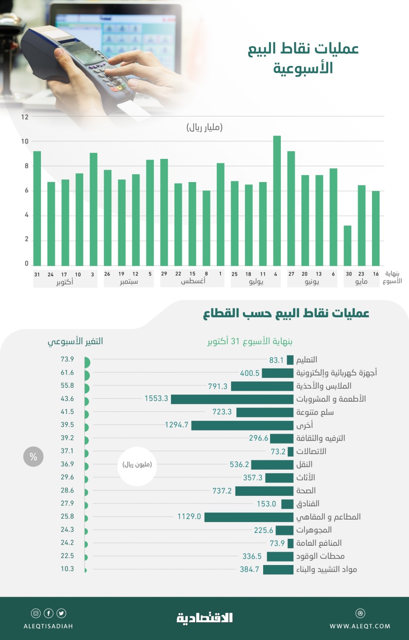 إنفاق المستهلكين عبر نقاط البيع في السعودية عند أعلى مستوياته في 17 أسبوعا