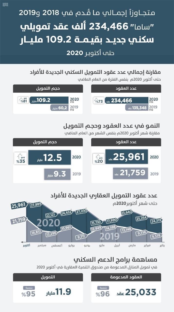  234 ألف عقد تمويل سكني بقيمة 109 مليارات حتى أكتوبر