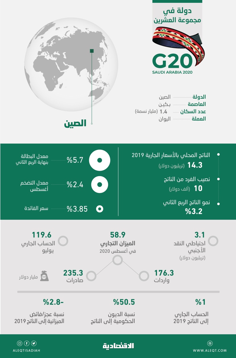 دولة من G20 .. أبرز المؤشرات المالية والاقتصادية في الصين