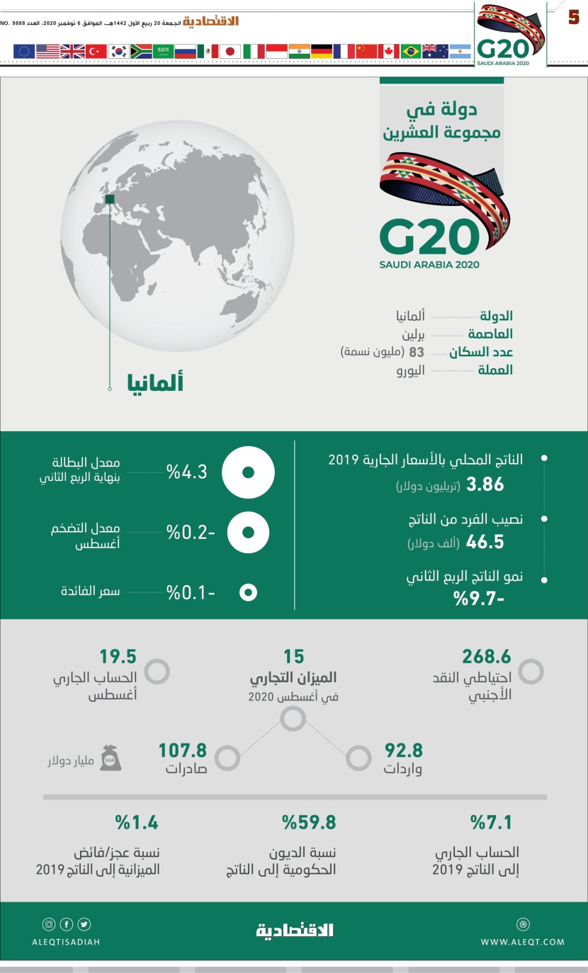 دولة في G20   ألمانيا .. أبرز البيانات والمؤشرات الاقتصادية والمالية