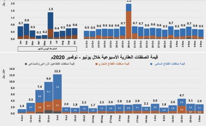 انخفاض قيمة صفقات السوق العقارية للأسبوع الثاني على التوالي 5.3 %