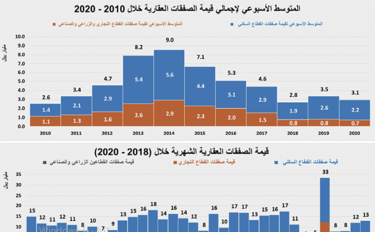 انخفاض قيمة صفقات السوق العقارية للأسبوع الثاني على التوالي 5.3 %