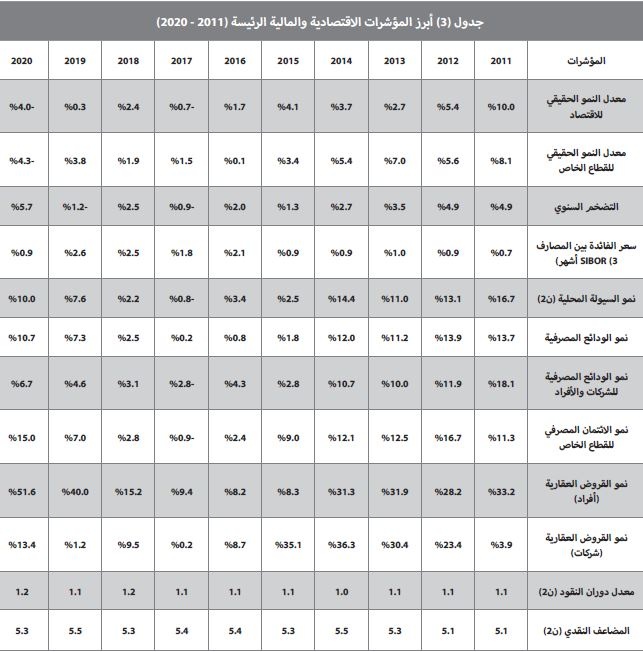 انخفاض قيمة صفقات السوق العقارية للأسبوع الثاني على التوالي 5.3 %