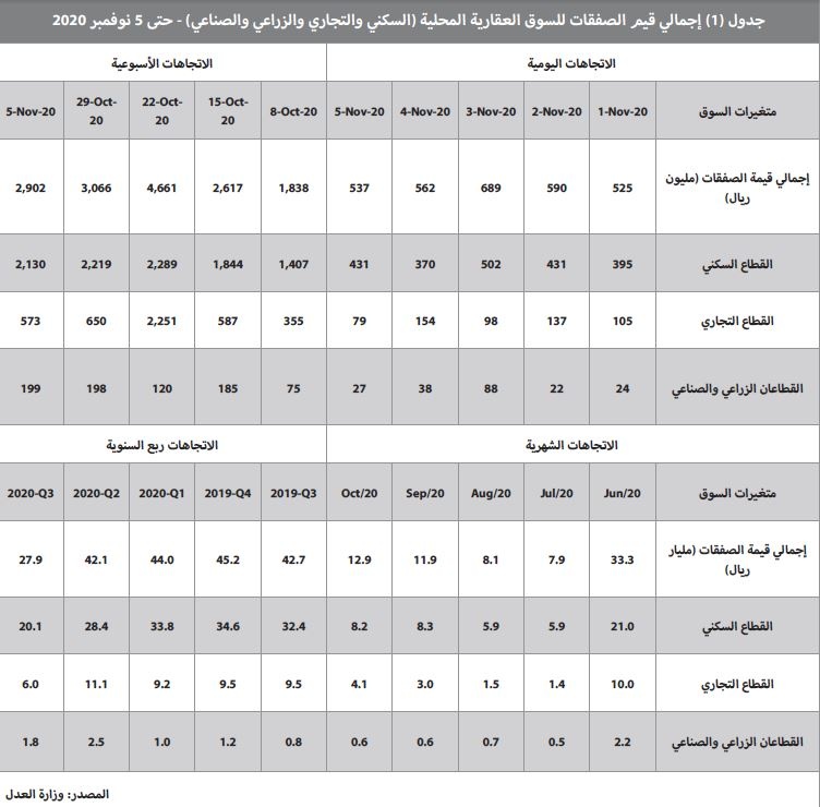 انخفاض قيمة صفقات السوق العقارية للأسبوع الثاني على التوالي 5.3 %
