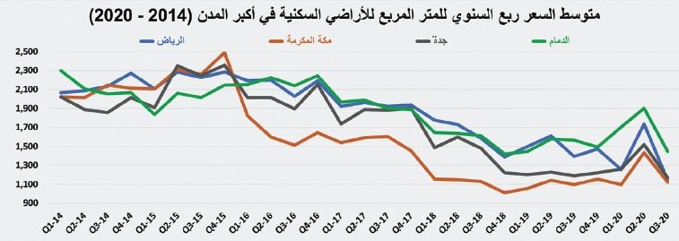 انخفاض قيمة صفقات السوق العقارية للأسبوع الثاني على التوالي 5.3 %