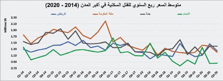 انخفاض قيمة صفقات السوق العقارية للأسبوع الثاني على التوالي 5.3 %