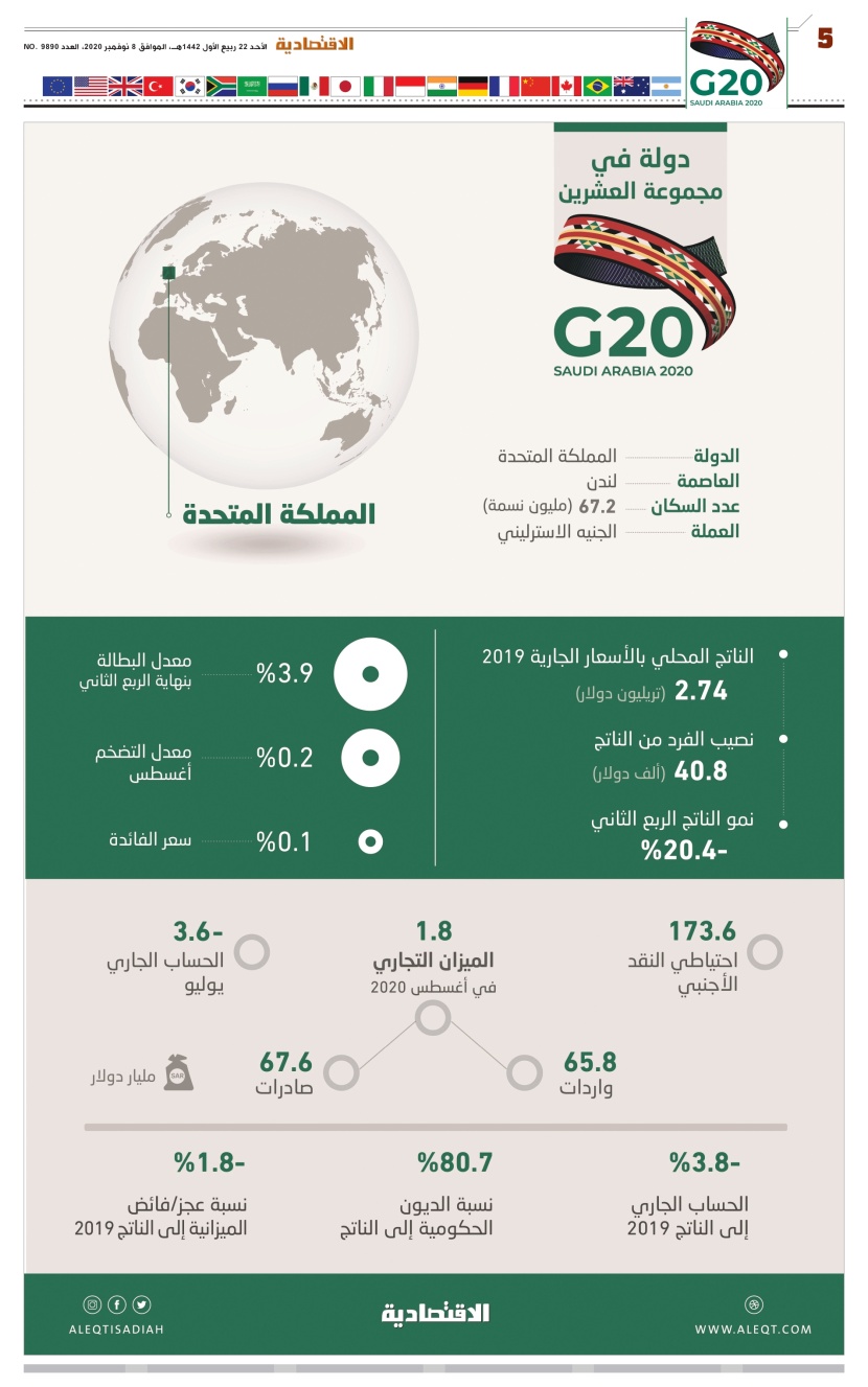 دولة من G20 .. أبرز المؤشرات المالية والاقتصادية في المملكة المتحدة