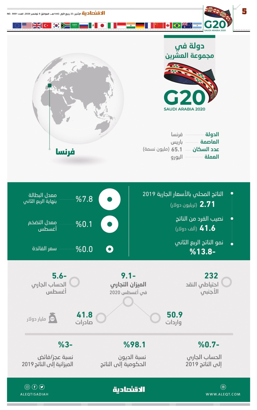 دولة من G20 .. أبرز المؤشرات المالية والاقتصادية في فرنسا