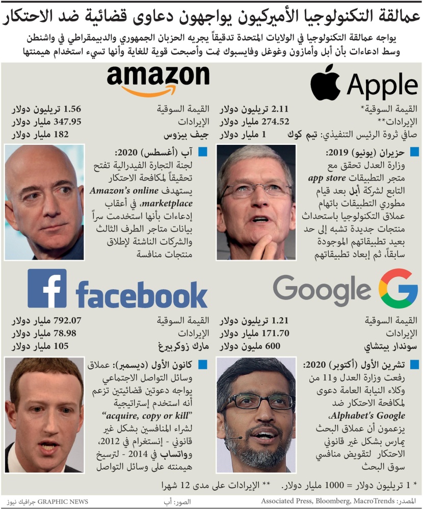 عمالقة التكنولوجيا الأمريكيون يواجهون دعاوى قضائية ضد الاحتكار
