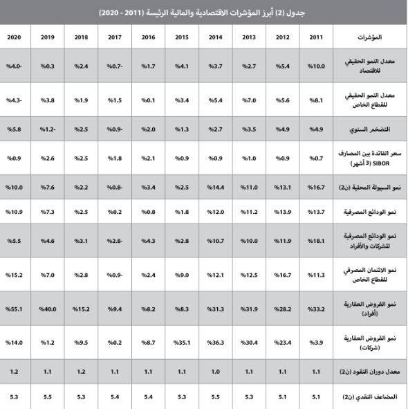 استمرار تراجع نشاط السوق العقارية للأسبوع الثالث على التوالي 18.1 %