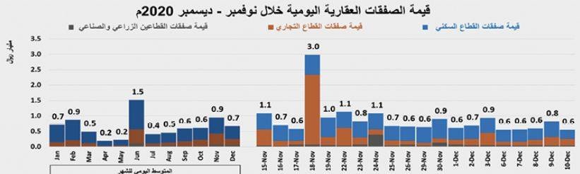 استمرار تراجع نشاط السوق العقارية للأسبوع الثالث على التوالي 18.1 %