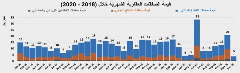 استمرار تراجع نشاط السوق العقارية للأسبوع الثالث على التوالي 18.1 %