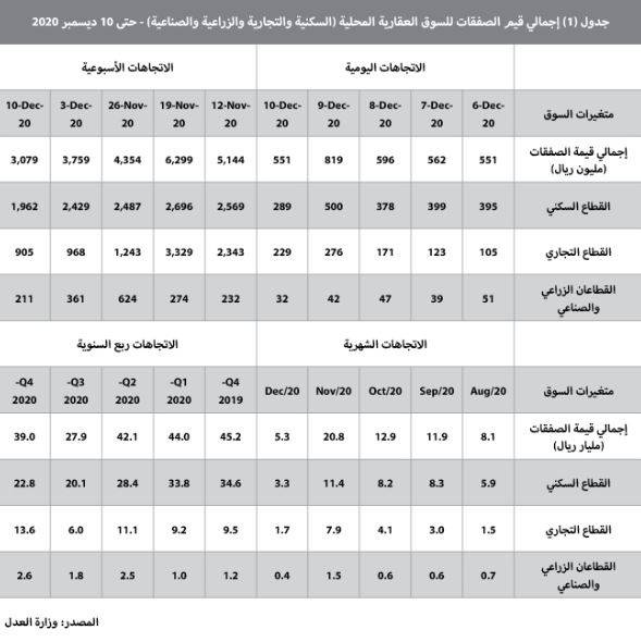 استمرار تراجع نشاط السوق العقارية للأسبوع الثالث على التوالي 18.1 %
