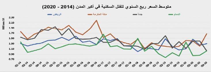 استمرار تراجع نشاط السوق العقارية للأسبوع الثالث على التوالي 18.1 %