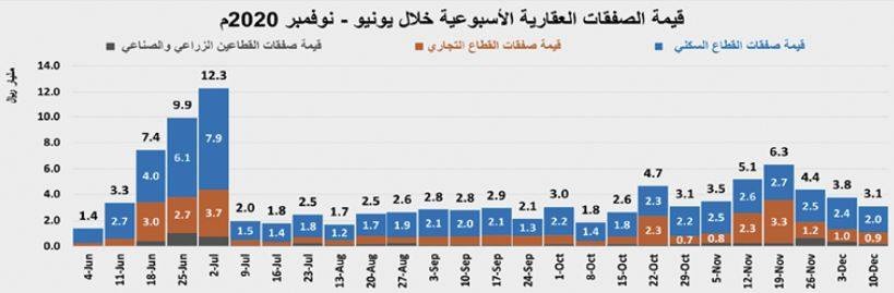 استمرار تراجع نشاط السوق العقارية للأسبوع الثالث على التوالي 18.1 %